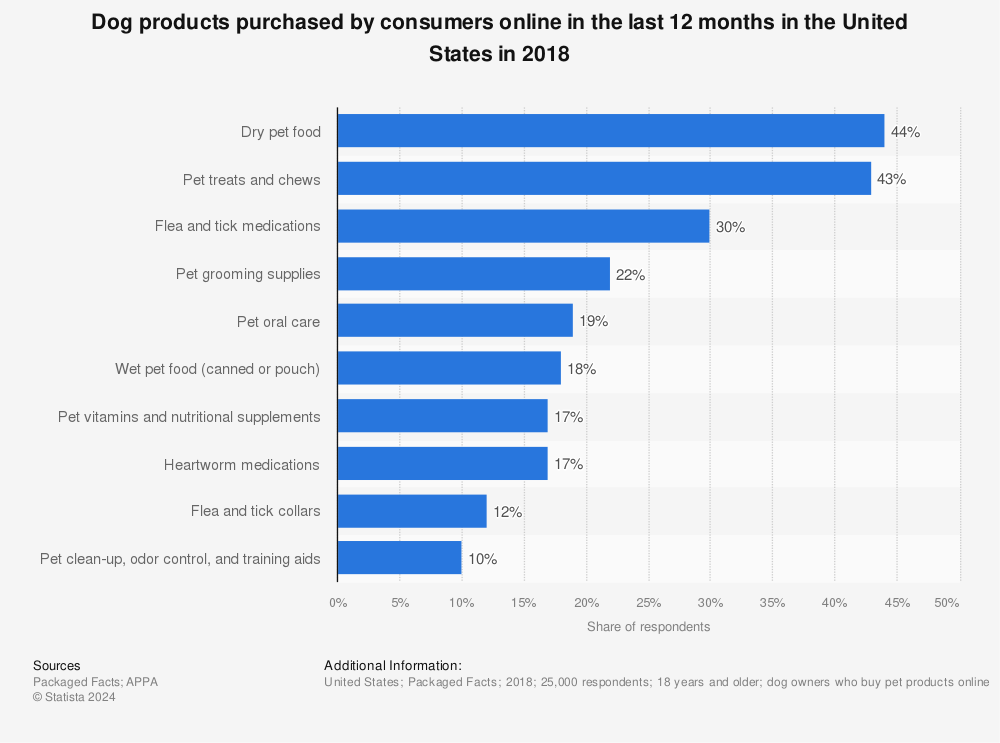 Statistic: Dog products purchased by consumers online in the last 12 months in the United States in 2018 | Statista