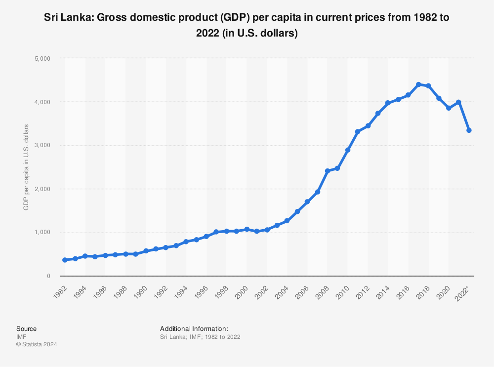 Statistic: Sri Lanka: Gross domestic product (GDP) per capita in current prices from 1982 to 2022 (in U.S. dollars) | Statista