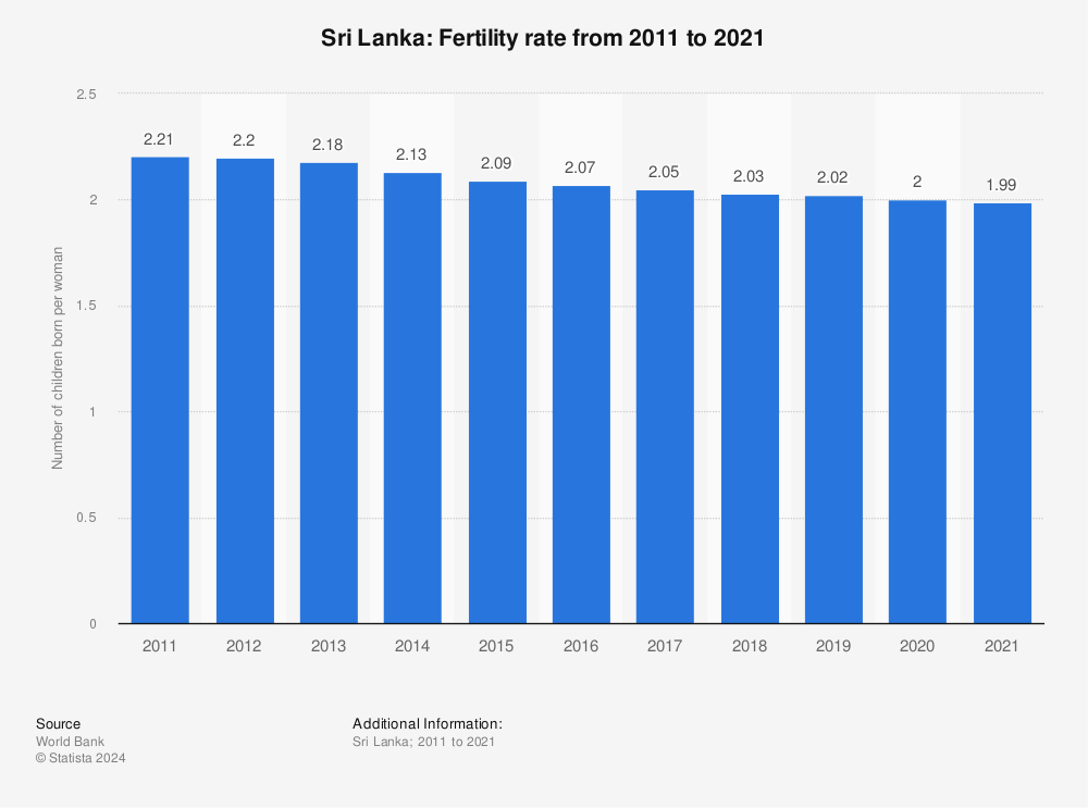 Statistic: Sri Lanka: Fertility rate from 2010 to 2020 | Statista