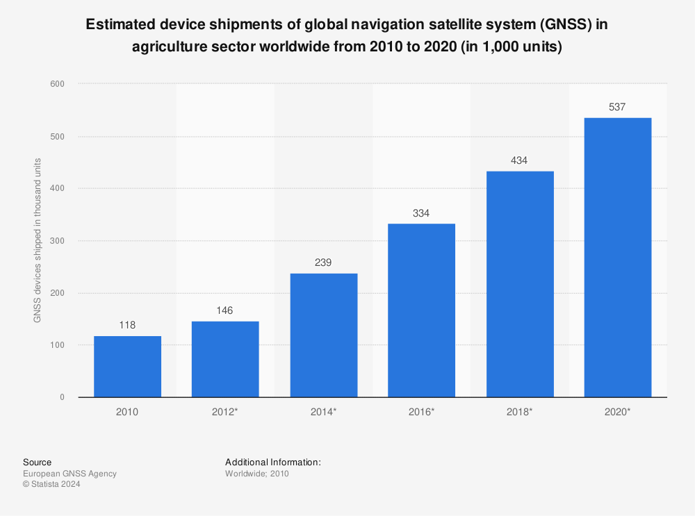 Statistic: Estimated device shipments of global navigation satellite system (GNSS) in agriculture sector worldwide from 2010 to 2020 (in 1,000 units) | Statista