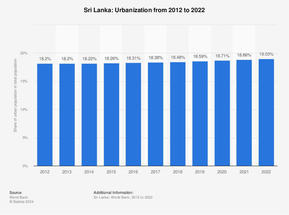 Statistic: Sri Lanka: Urbanization from 2012 to 2022 | Statista