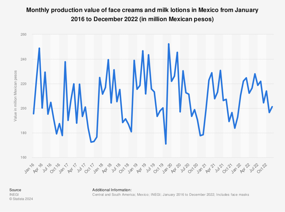 Statistic: Monthly production value of face creams and milk lotions in Mexico from January 2016 to December 2022 (in million Mexican pesos) | Statista