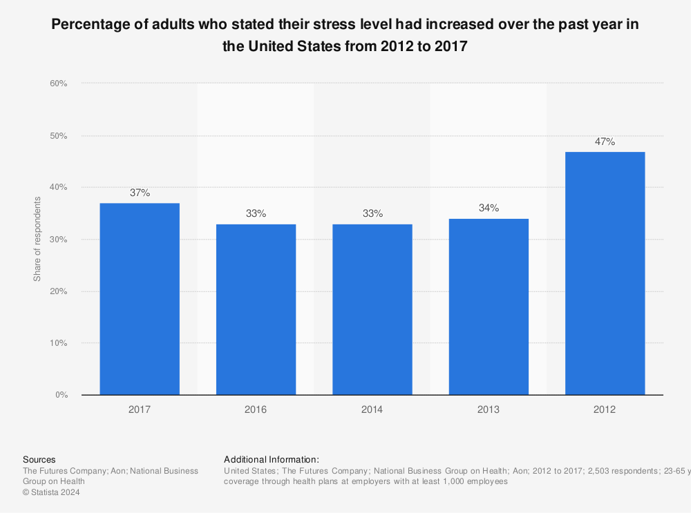 Statistic: Percentage of adults who stated their stress level had increased over the past year in the United States from 2012 to 2017 | Statista