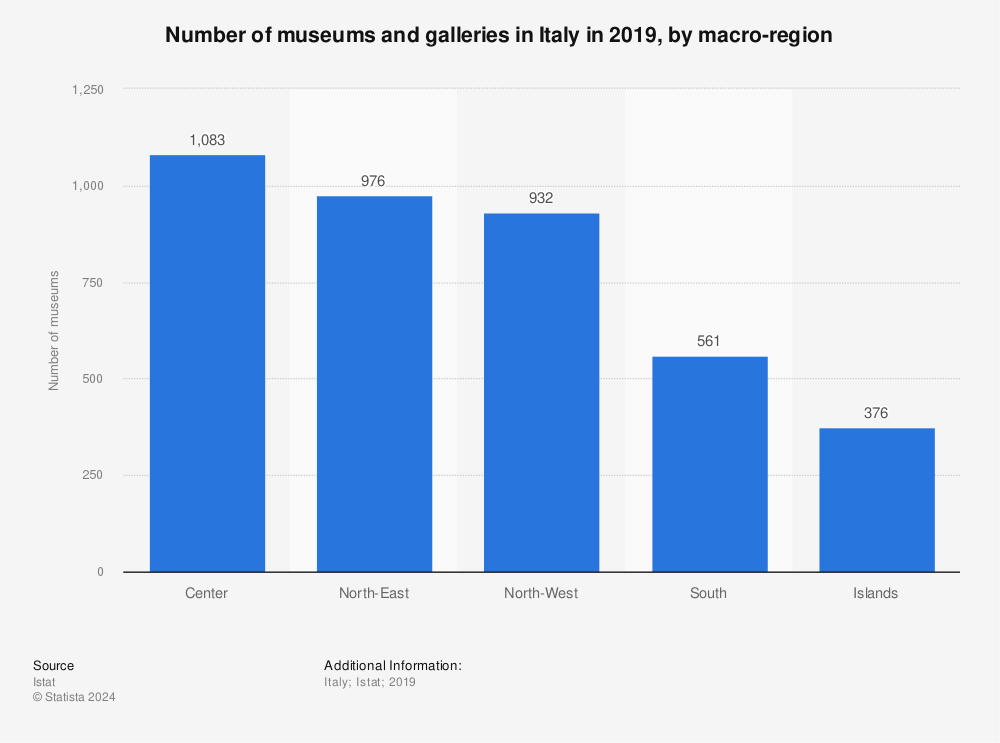 Statistic: Number of museums and galleries in Italy in 2019, by macro-region | Statista