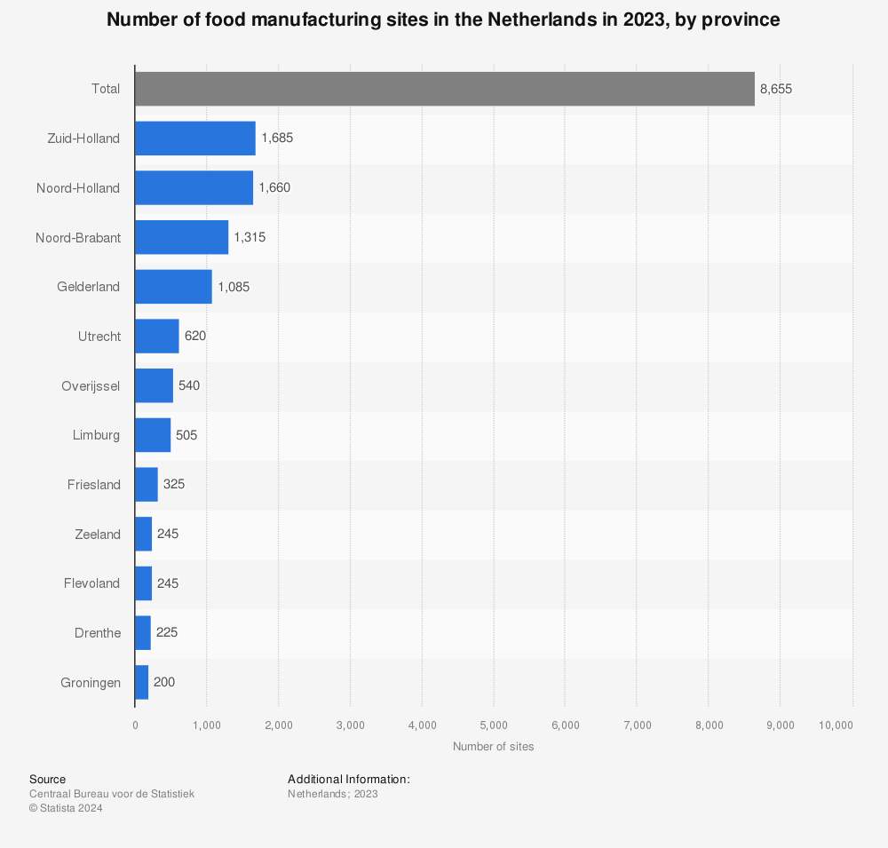 Statistic: Number of food manufacturing sites in the Netherlands in 2022, by province | Statista