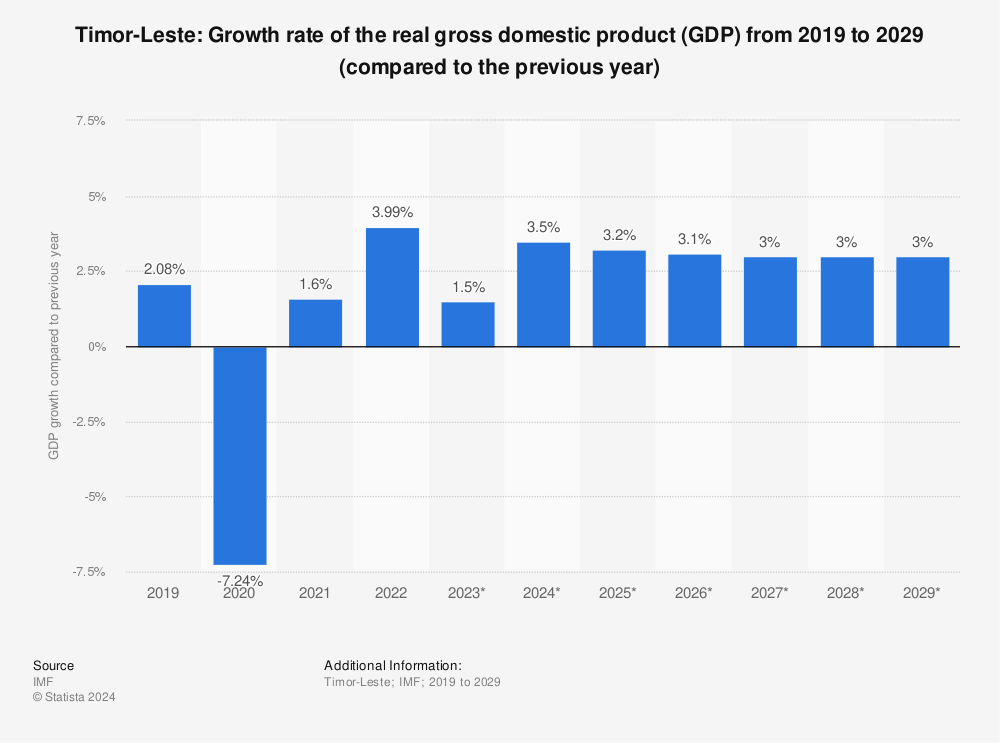 Statistic: Timor-Leste: Growth rate of the real gross domestic product (GDP) from 2018 to 2028 (compared to the previous year) | Statista