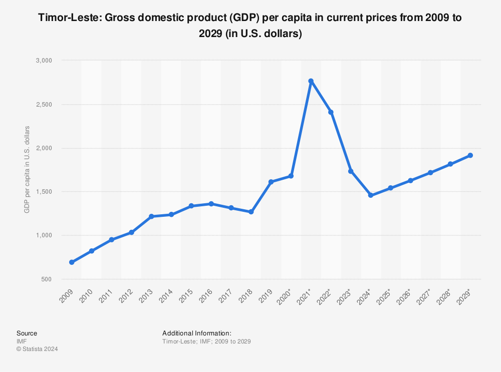 Statistic: Timor-Leste: Gross domestic product (GDP) per capita in current prices from 2007 to 2027 (in U.S. dollars) | Statista