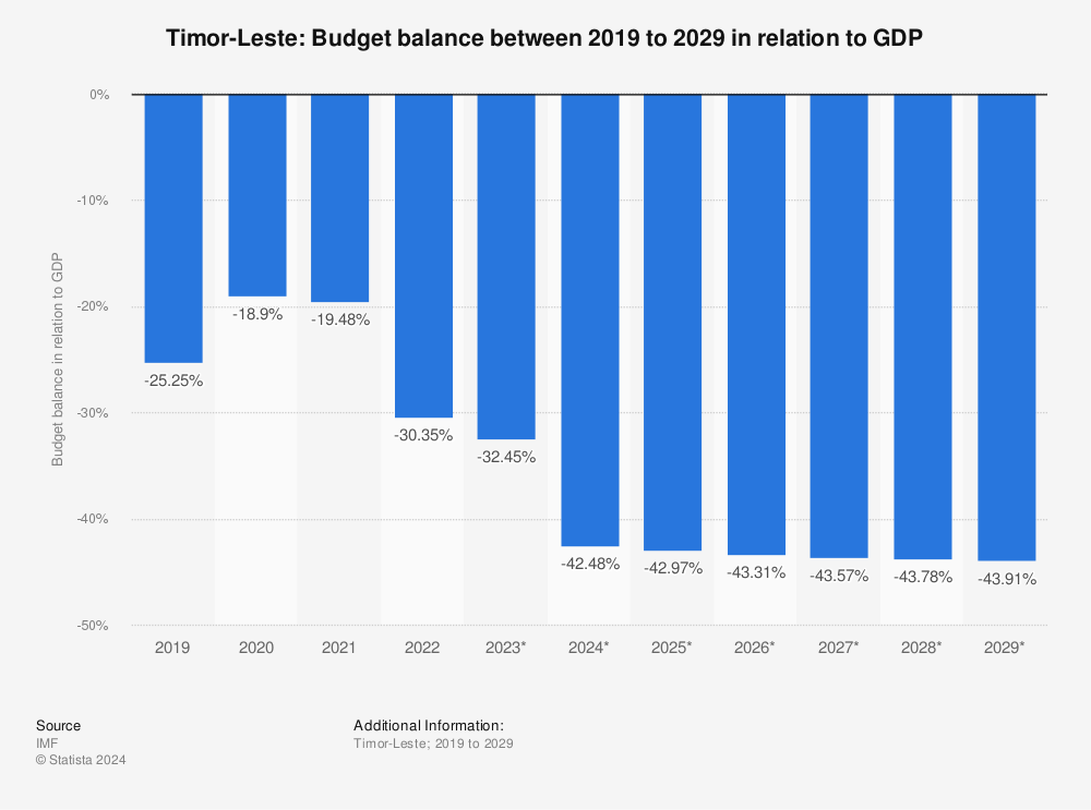 Statistic: Timor-Leste: Budget balance between 2018 to 2028 in relation to GDP | Statista