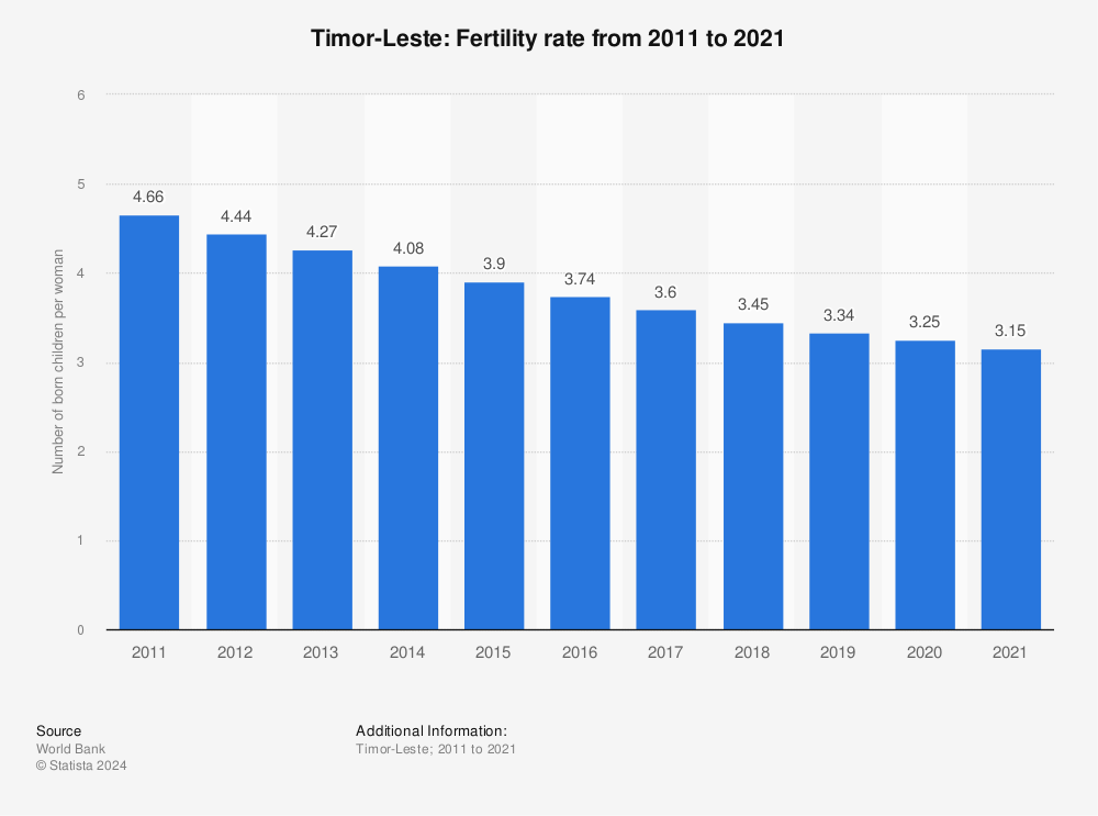 Statistic: Timor-Leste: Fertility rate from 2010 to 2020 | Statista