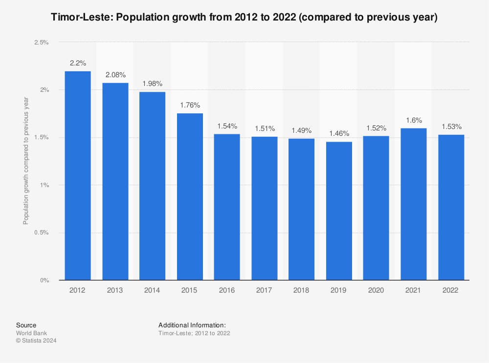 Statistic: Timor-Leste: Population growth  from 2011 to 2021 (compared to previous year) | Statista