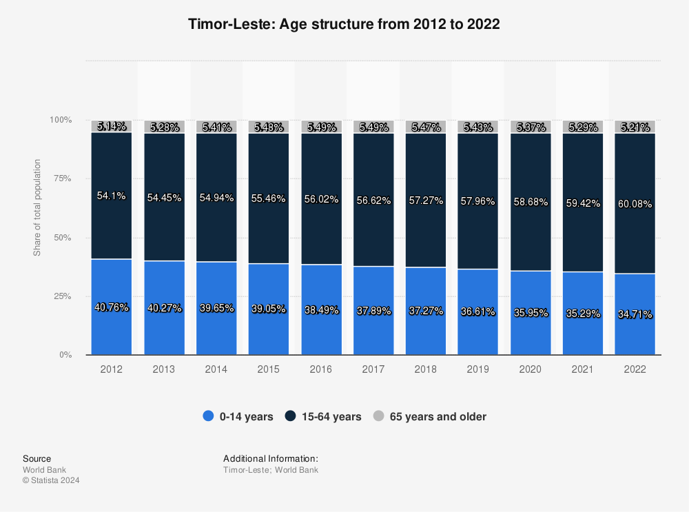 Statistic: Timor-Leste: Age structure from 2011 to 2021 | Statista