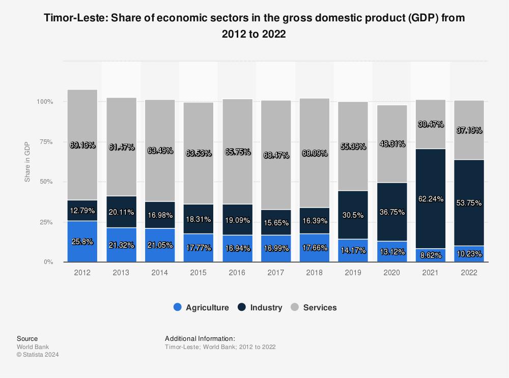 Statistic: Timor-Leste: Share of economic sectors in the gross domestic product (GDP) from 2010 to 2020 | Statista