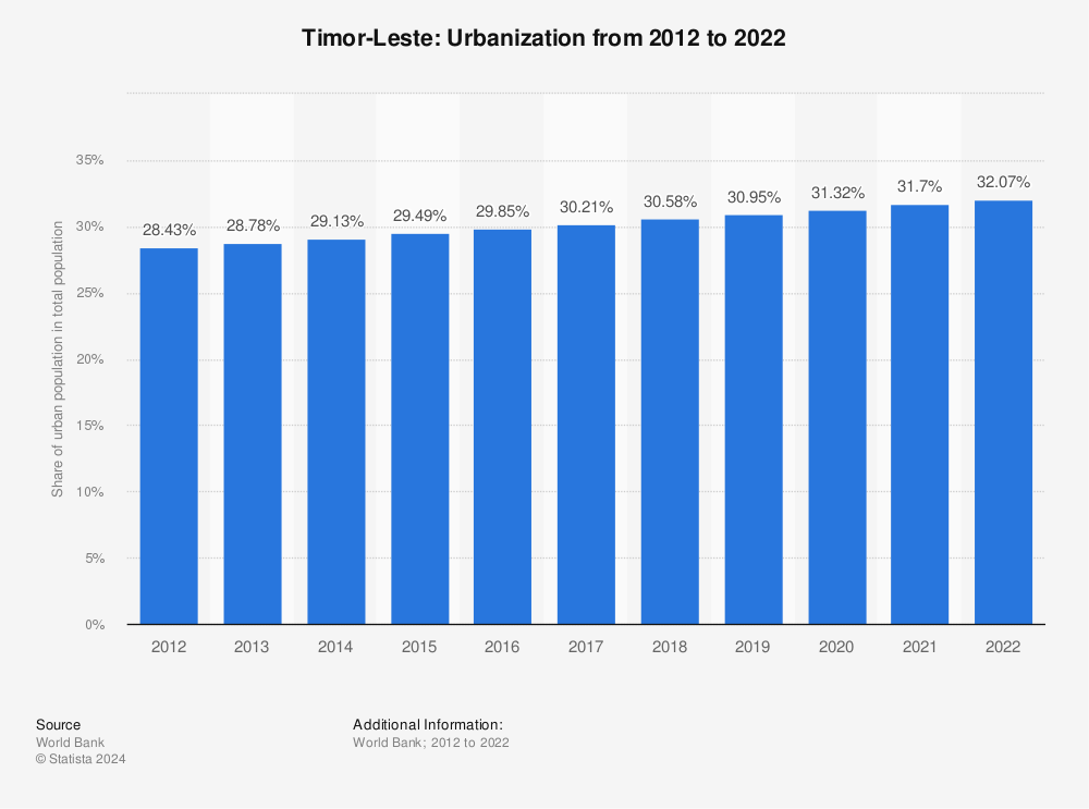 Statistic: Timor-Leste: Urbanization from 2011 to 2021 | Statista