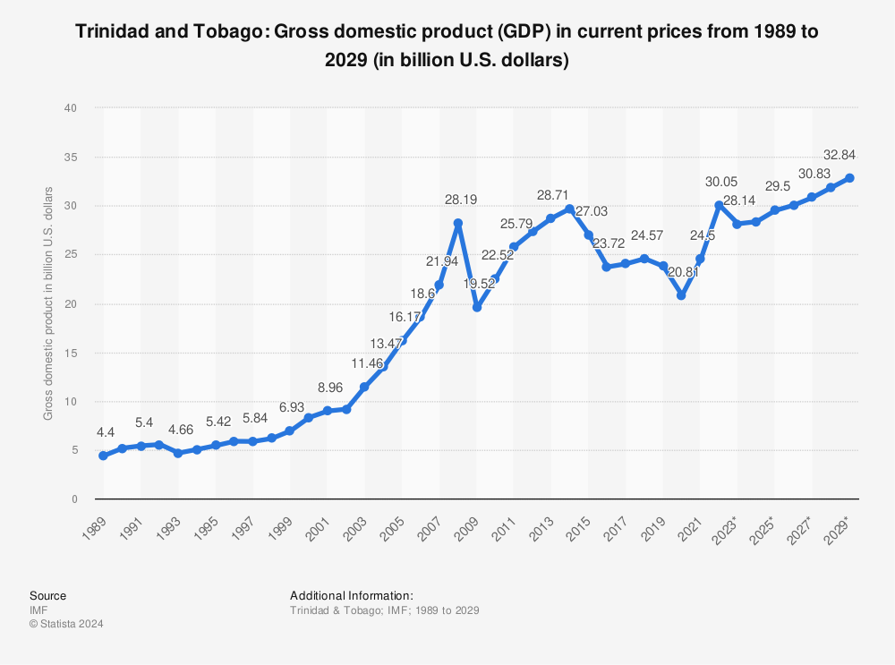 Statistic: Trinidad and Tobago: Gross domestic product (GDP) in current prices from 1988 to 2028 (in billion U.S. dollars) | Statista