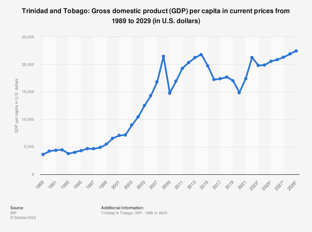Statistic: Trinidad and Tobago: Gross domestic product (GDP) per capita in current prices from 1987 to 2027 (in U.S. dollars) | Statista