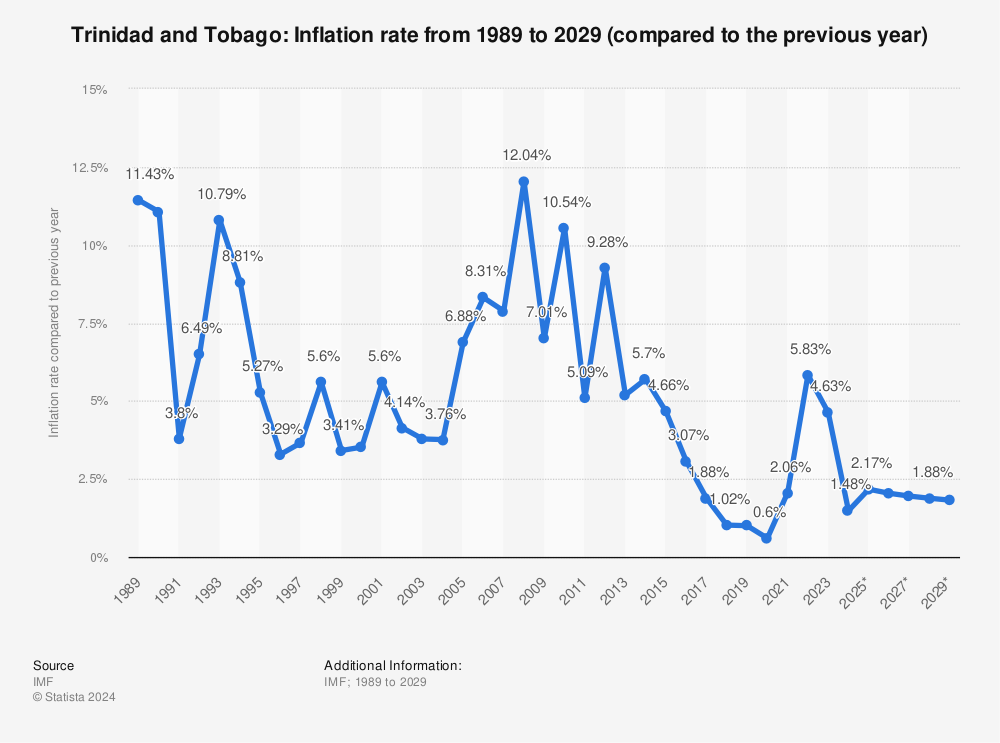 Statistic: Trinidad and Tobago: Inflation rate from 1988 to 2028 (compared to the previous year) | Statista