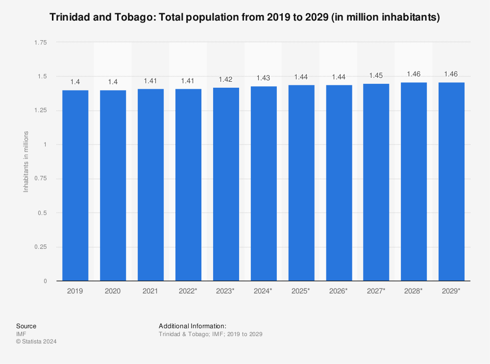 Statistic: Trinidad and Tobago: Total population from 2018 to 2028 (in million inhabitants) | Statista