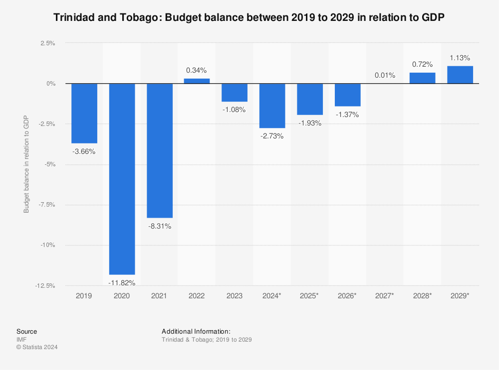 Statistic: Trinidad and Tobago: Budget balance between 2018 to 2028 in relation to GDP | Statista