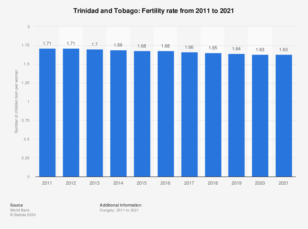 Statistic: Trinidad and Tobago: Fertility rate from 2011 to 2021 | Statista