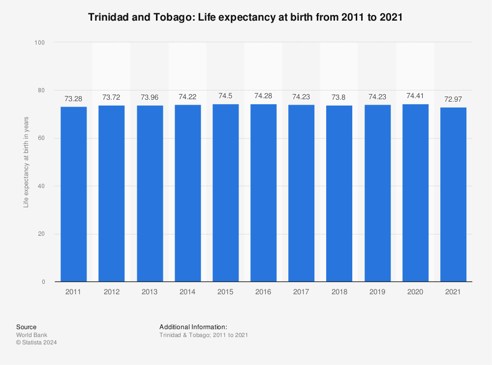 Statistic: Trinidad and Tobago: Life expectancy at birth from 2011 to 2021 | Statista