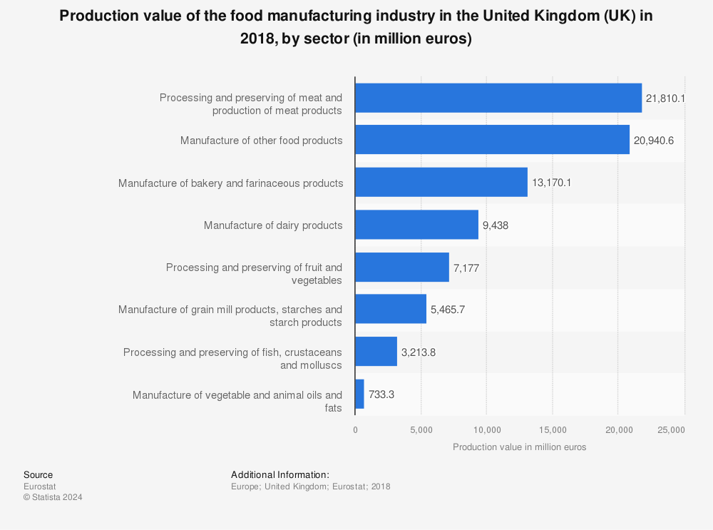 Statistic: Production value of the food manufacturing industry in the United Kingdom (UK) in 2018, by sector (in million euros) | Statista