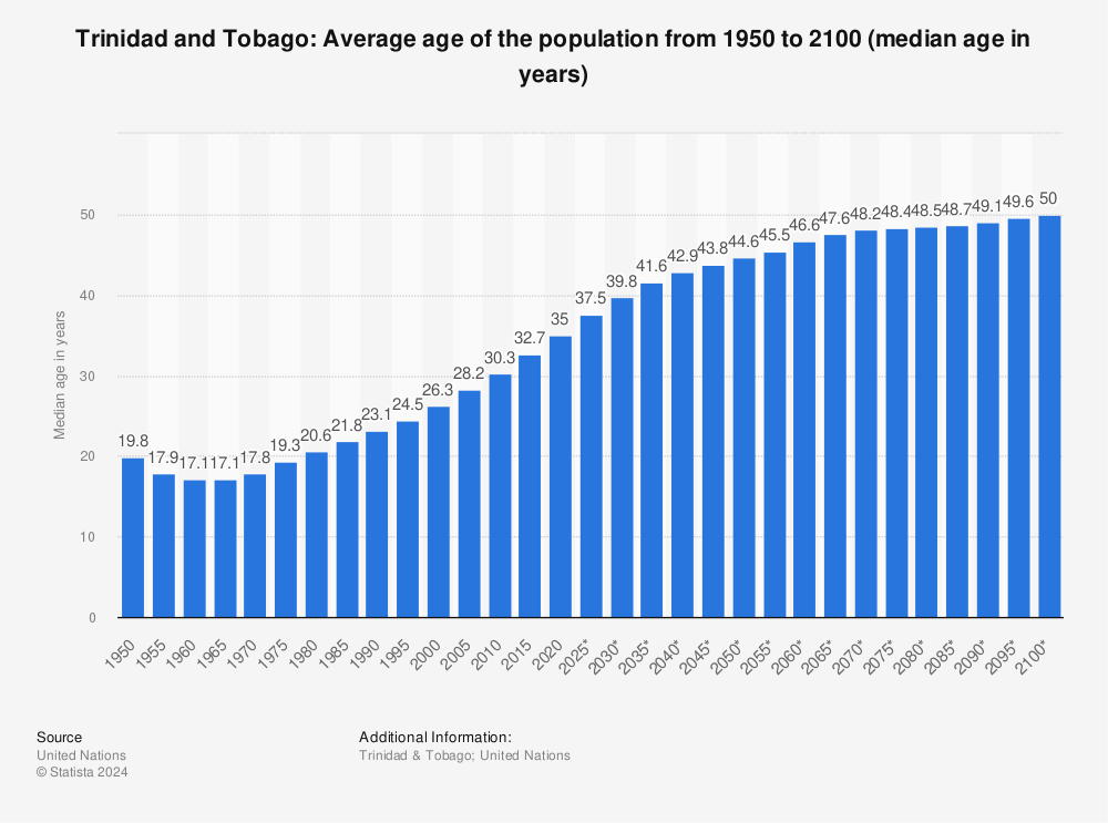 Statistic: Trinidad and Tobago: Average age of the population from 1950 to 2100 (median age in years) | Statista