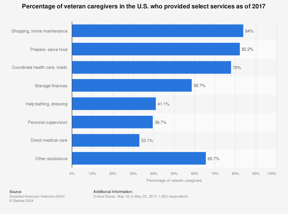 Statistic: Percentage of veteran caregivers in the U.S. who provided select services as of 2017 | Statista