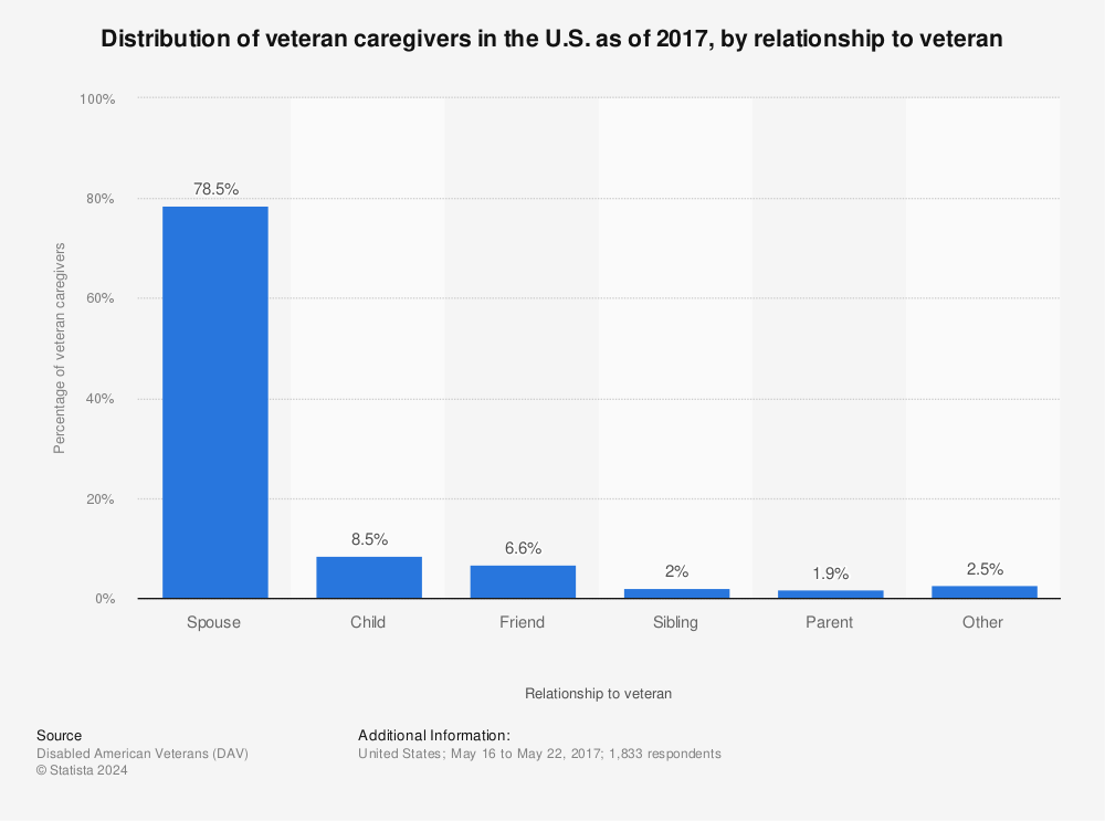 Statistic: Distribution of veteran caregivers in the U.S. as of 2017, by relationship to veteran | Statista