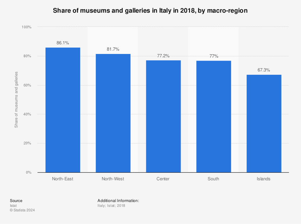 Statistic: Share of museums and galleries in Italy in 2018, by macro-region | Statista