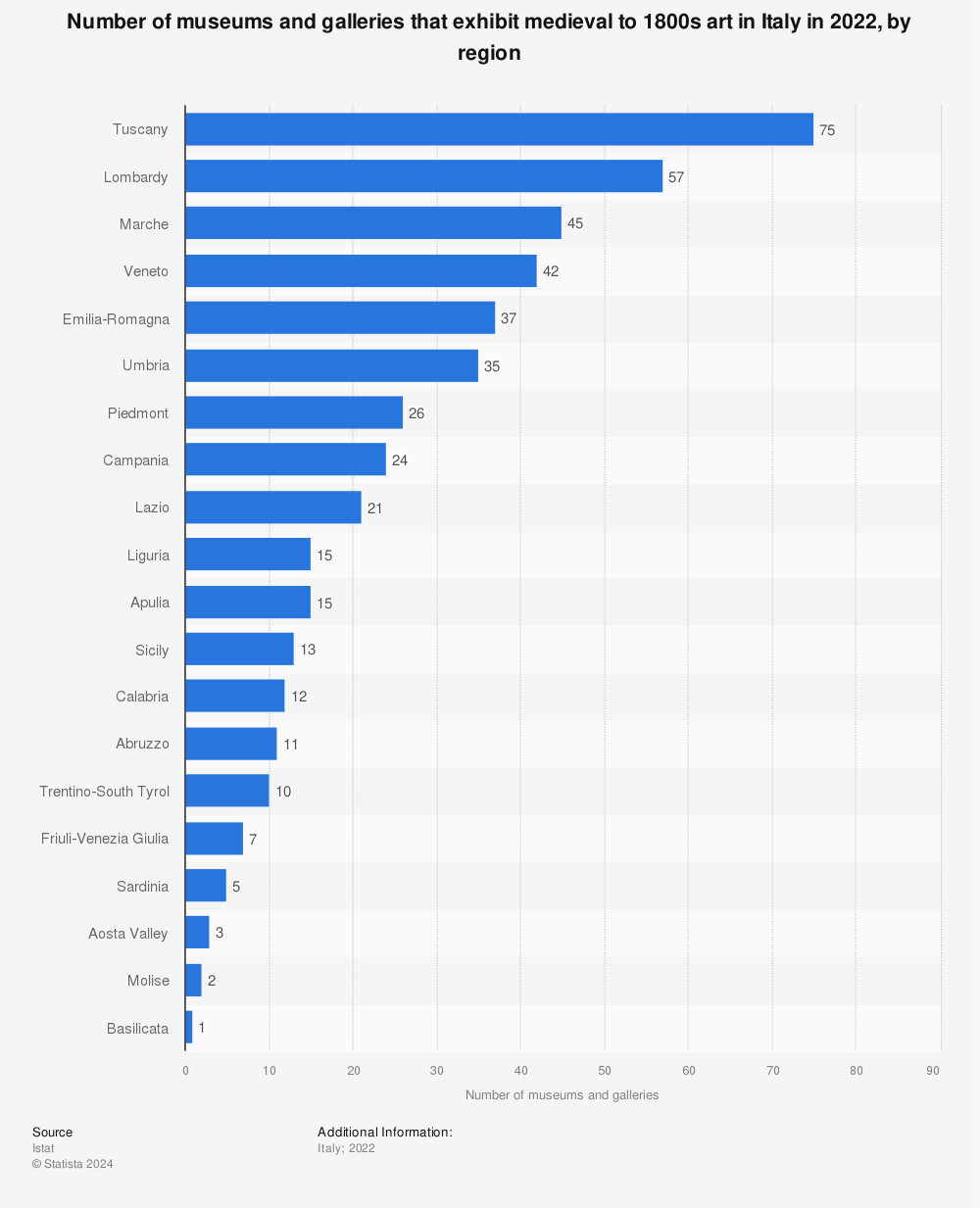 Statistic: Number of museums and galleries exhibiting medieval to 1800s art in Italy in 2020, by region | Statista