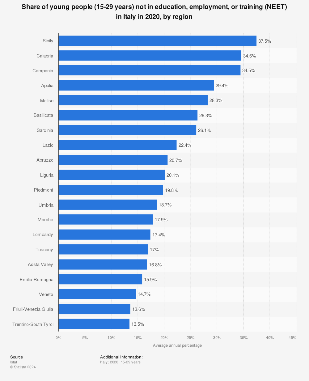 Statistic: Share of young people (15-29 years) not in education, employment, or training (NEET) in Italy in 2020, by region | Statista