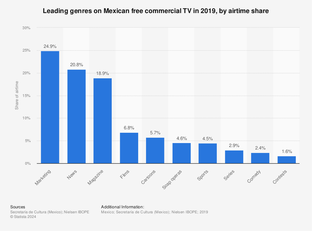 Statistic: Leading genres on Mexican free commercial TV in 2019, by airtime share | Statista