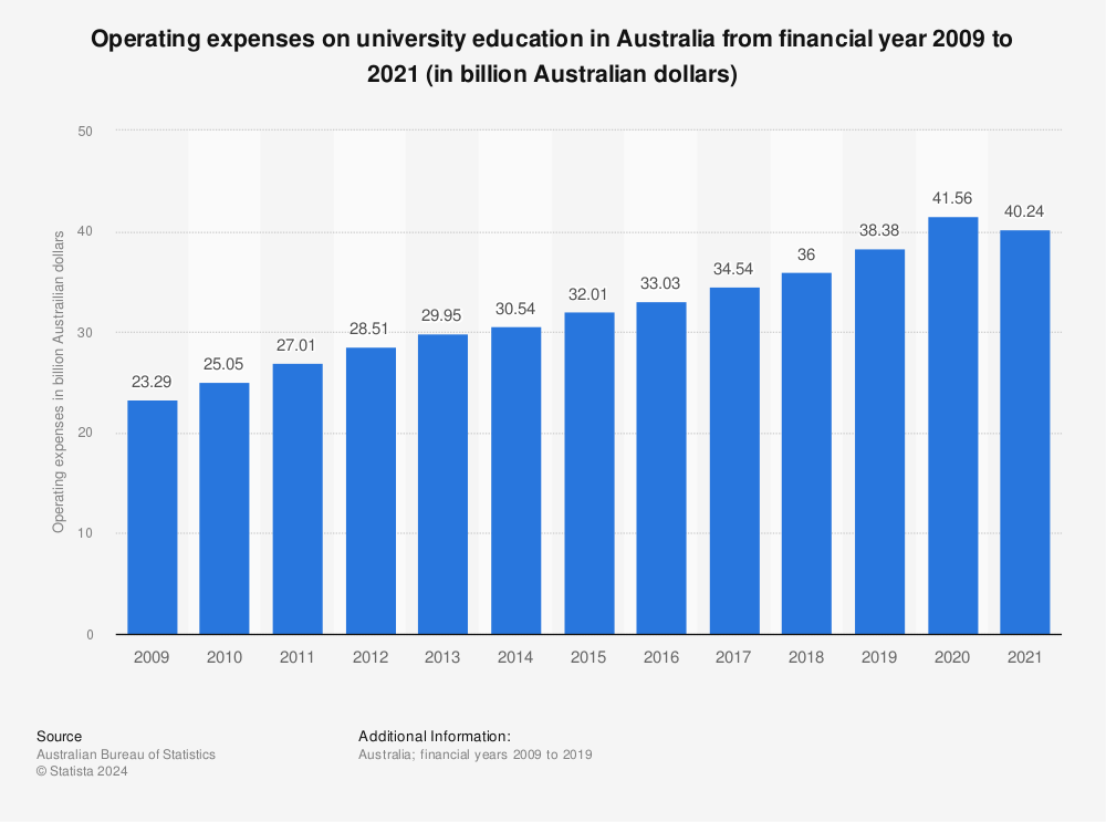 Statistic: Operating expenses on university education in Australia from financial year 2009 to 2021 (in billion Australian dollars) | Statista
