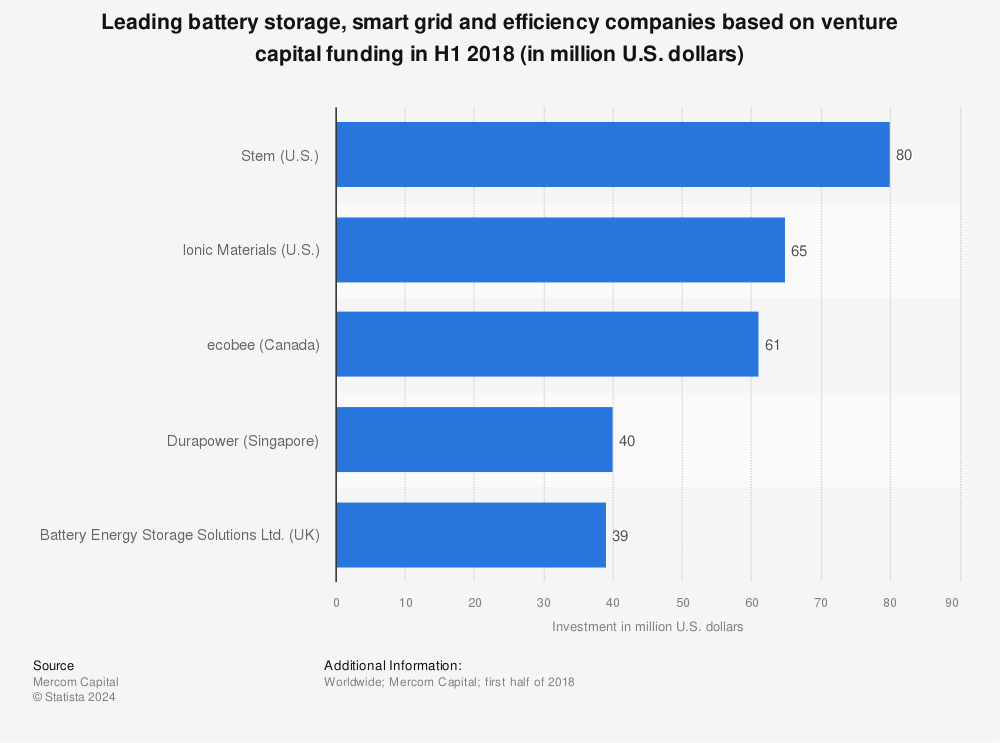 Statistic: Leading battery storage, smart grid and efficiency companies based on venture capital funding in H1 2018 (in million U.S. dollars) | Statista