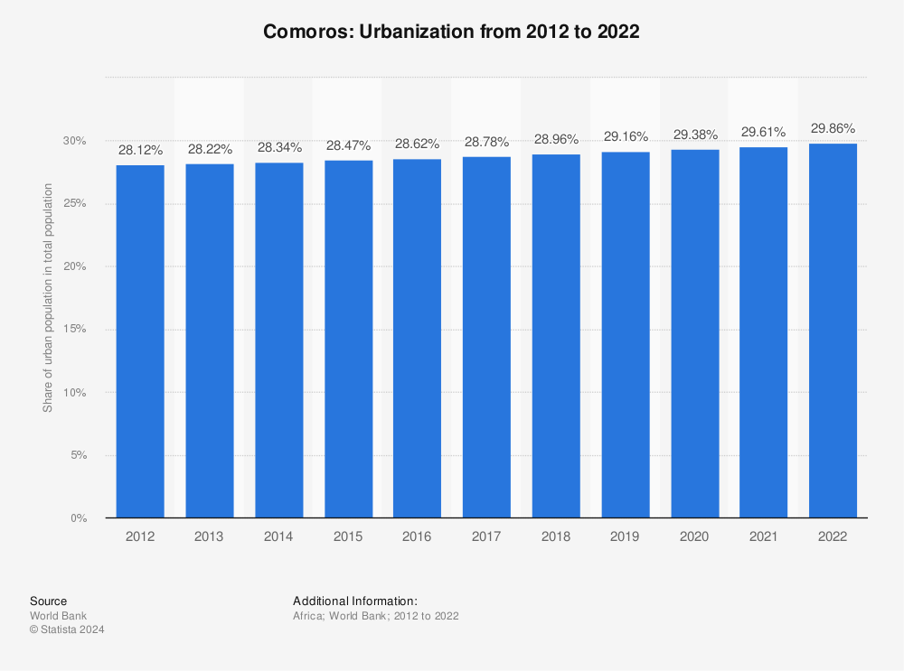 Statistic: Comoros: Urbanization from 2012 to 2022 | Statista