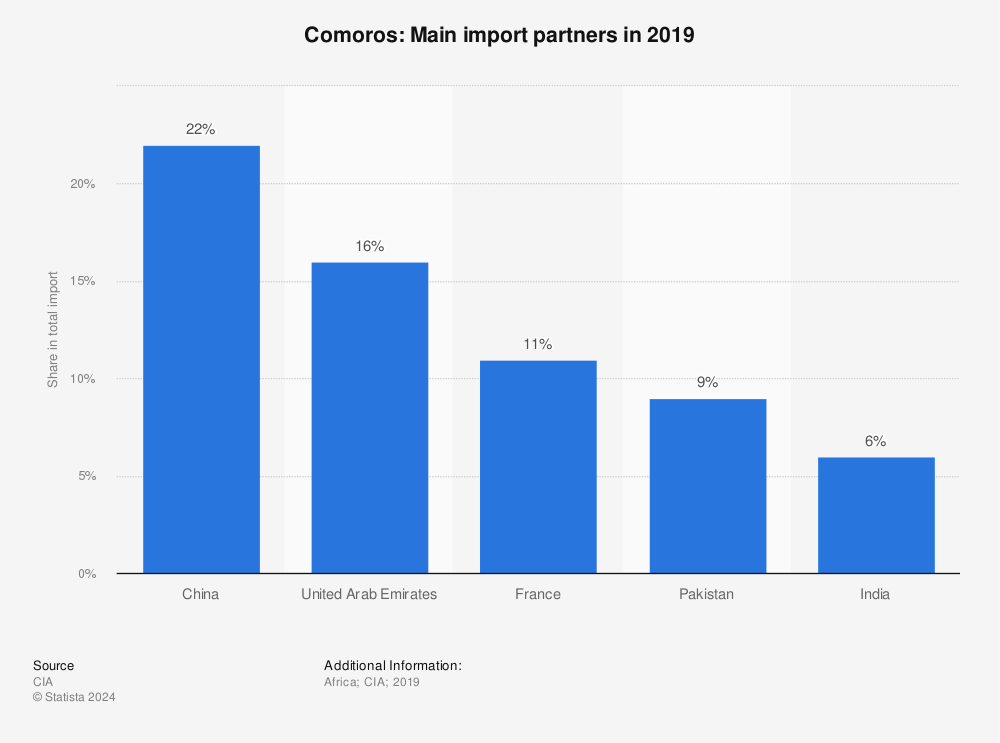 Statistic: Comoros: Main import partners in 2019 | Statista