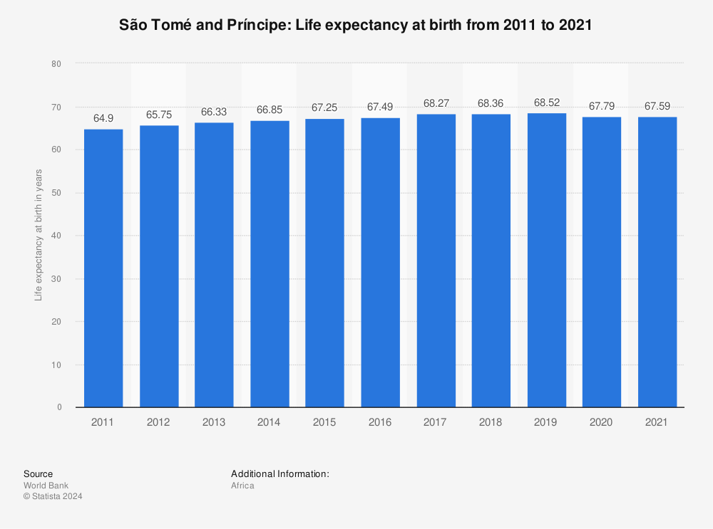 Statistic: São Tomé and Príncipe: Life expectancy at birth from 2011 to 2021 | Statista