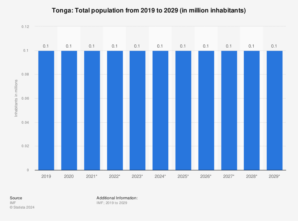 Statistic: Tonga: Total population from 2018 to 2028 (in million inhabitants) | Statista