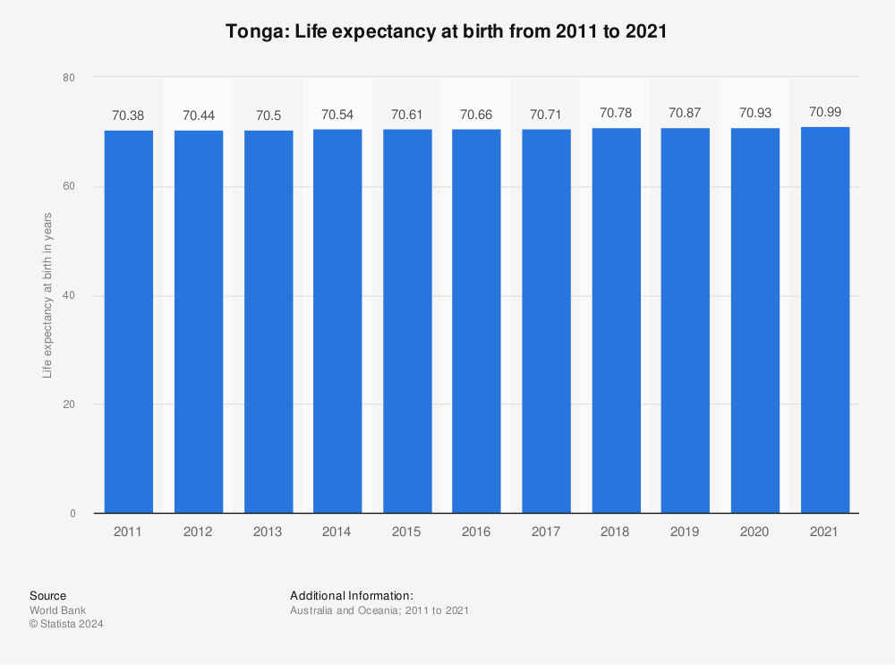 Statistic: Tonga: Life expectancy at birth from 2010 to 2020 | Statista