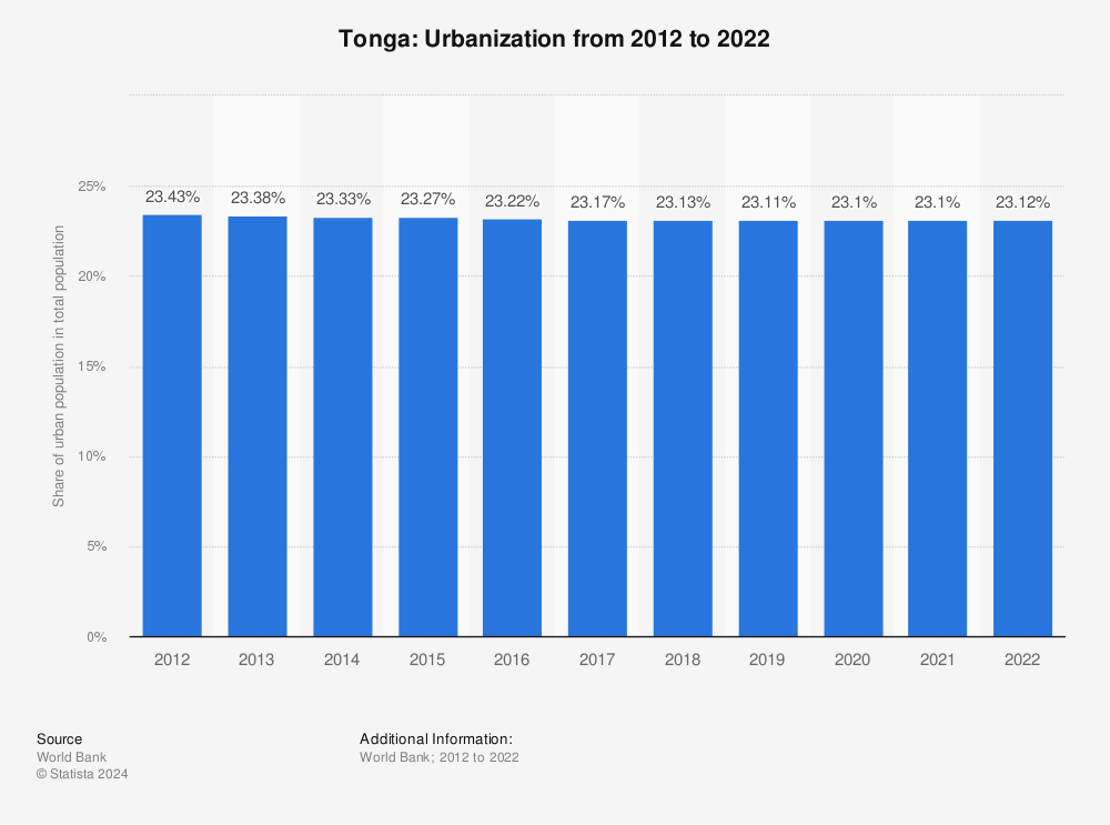 Statistic: Tonga: Urbanization from 2011 to 2021 | Statista