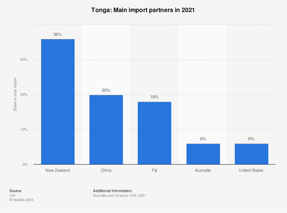 Statistic: Tonga: Main import partners in 2019 | Statista