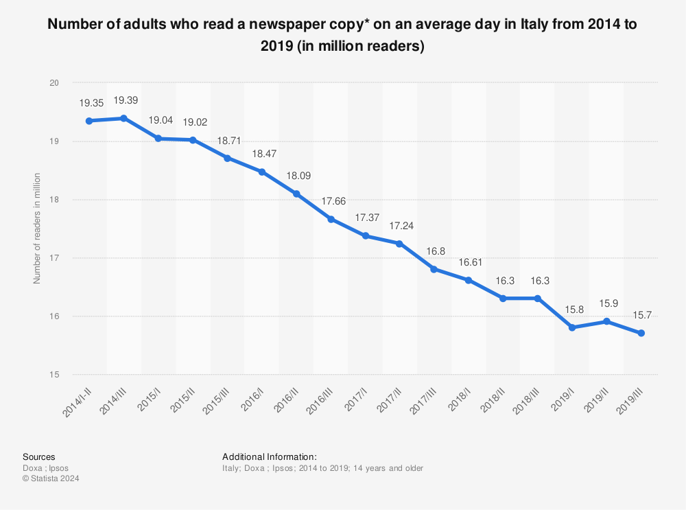 Statistic: Number of adults who read a newspaper copy* on an average day in Italy from 2014 to 2019 (in million readers) | Statista