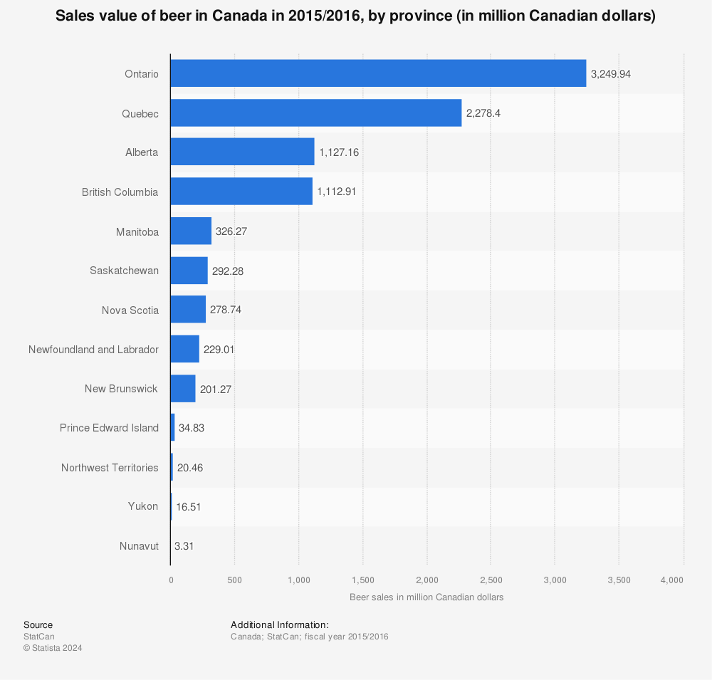 Statistic: Sales value of beer in Canada in 2015/2016, by province (in million Canadian dollars) | Statista