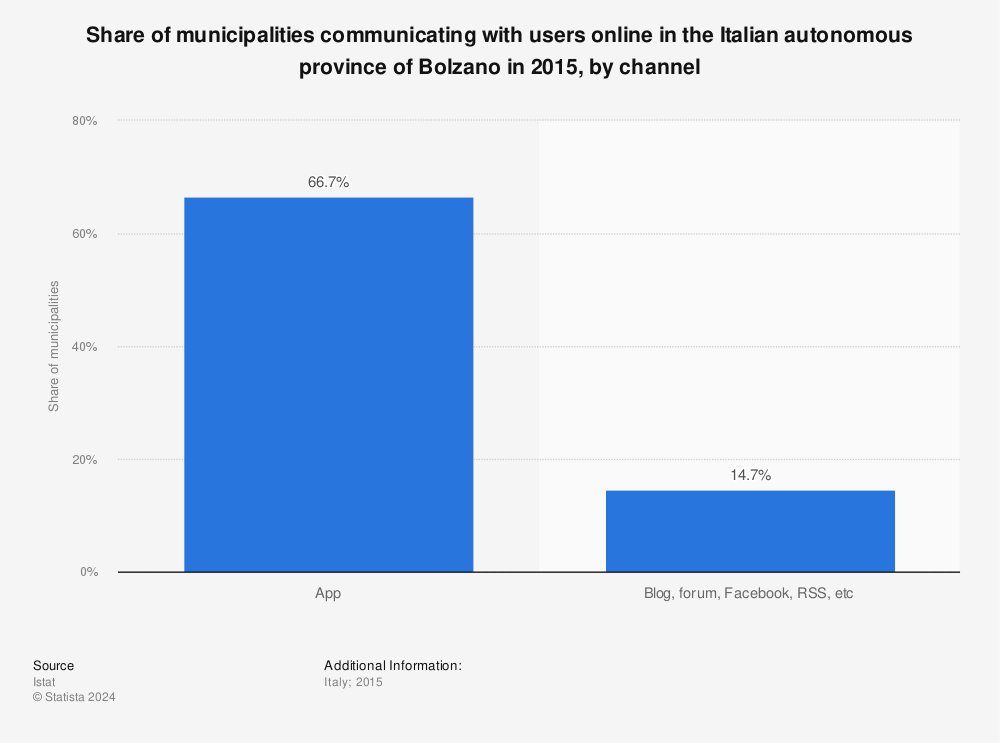 Statistic: Share of municipalities communicating with users online in the Italian autonomous province of Bolzano in 2015, by channel | Statista