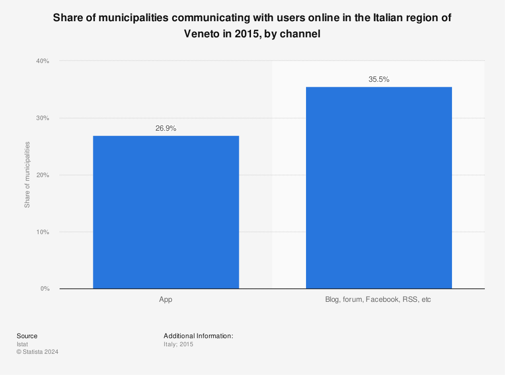 Statistic: Share of municipalities communicating with users online in the Italian region of Veneto in 2015, by channel | Statista