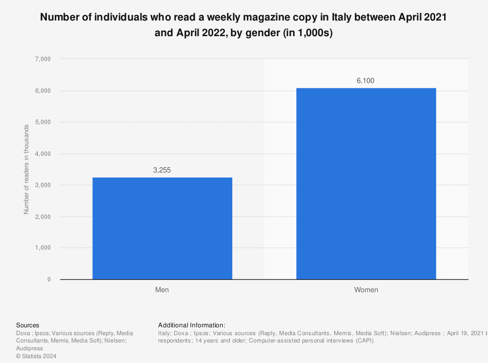 Statistic: Number of individuals who read a weekly magazine copy in Italy between April 2021 and April 2022, by gender (in 1,000s) | Statista