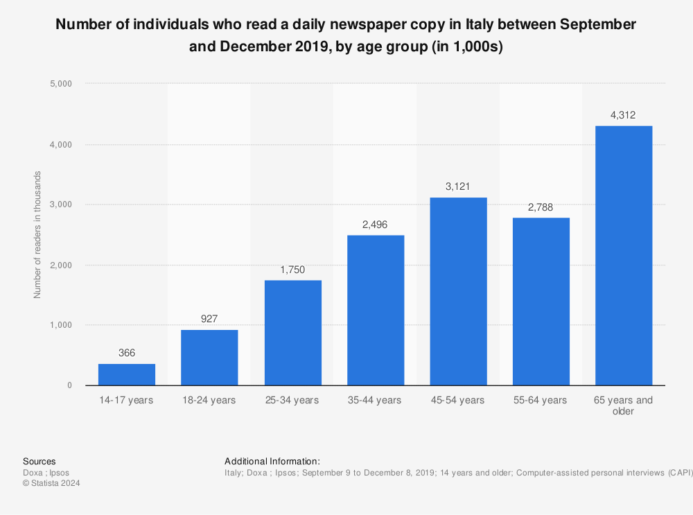 Statistic: Number of individuals who read a daily newspaper copy in Italy between September and December 2019, by age group (in 1,000s) | Statista