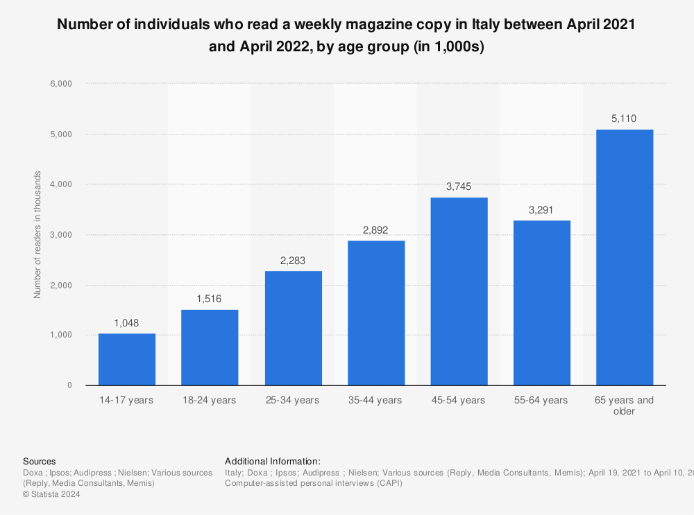 Statistic: Number of individuals who read a weekly magazine copy in Italy between February 2020 and January 2021, by age group (in 1,000s) | Statista