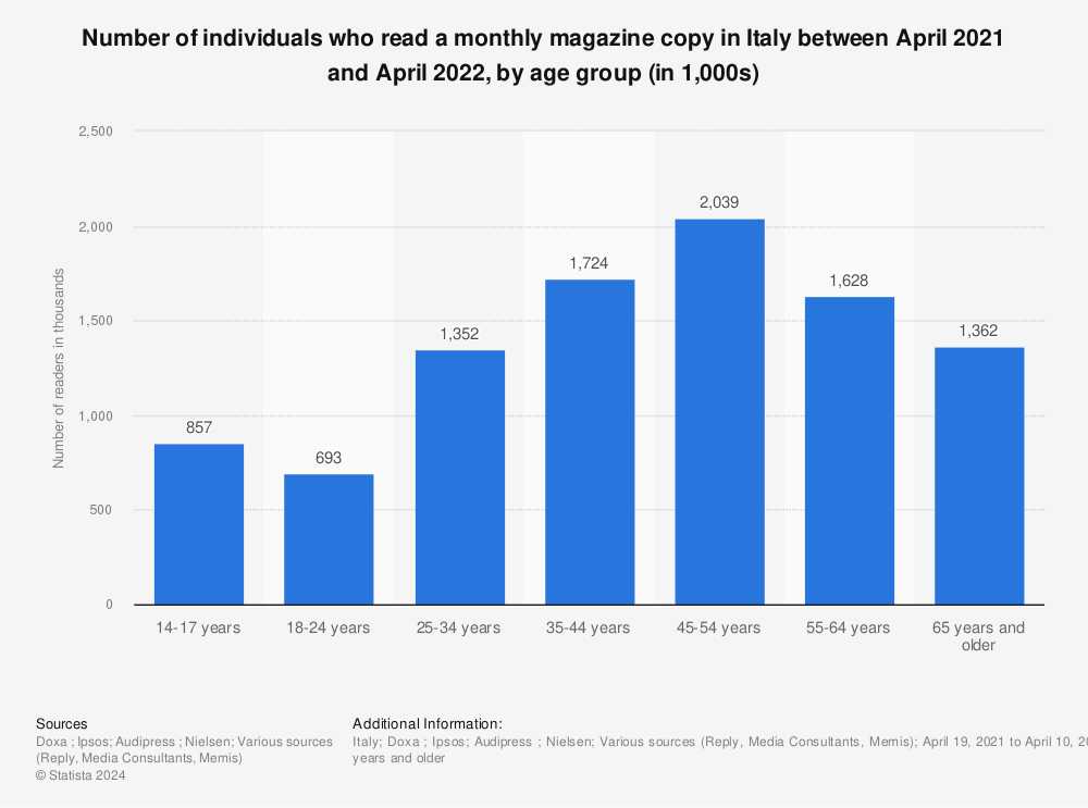 Statistic: Number of individuals who read a monthly magazine copy in Italy between February 2020 and January 2021, by age group (in 1,000s) | Statista