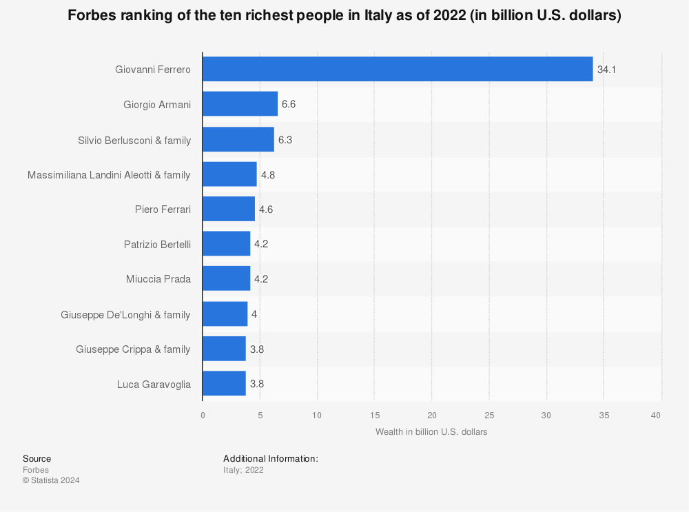 Statistic: Forbes ranking of the ten richest people in Italy as of 2022 (in billion U.S. dollars) | Statista